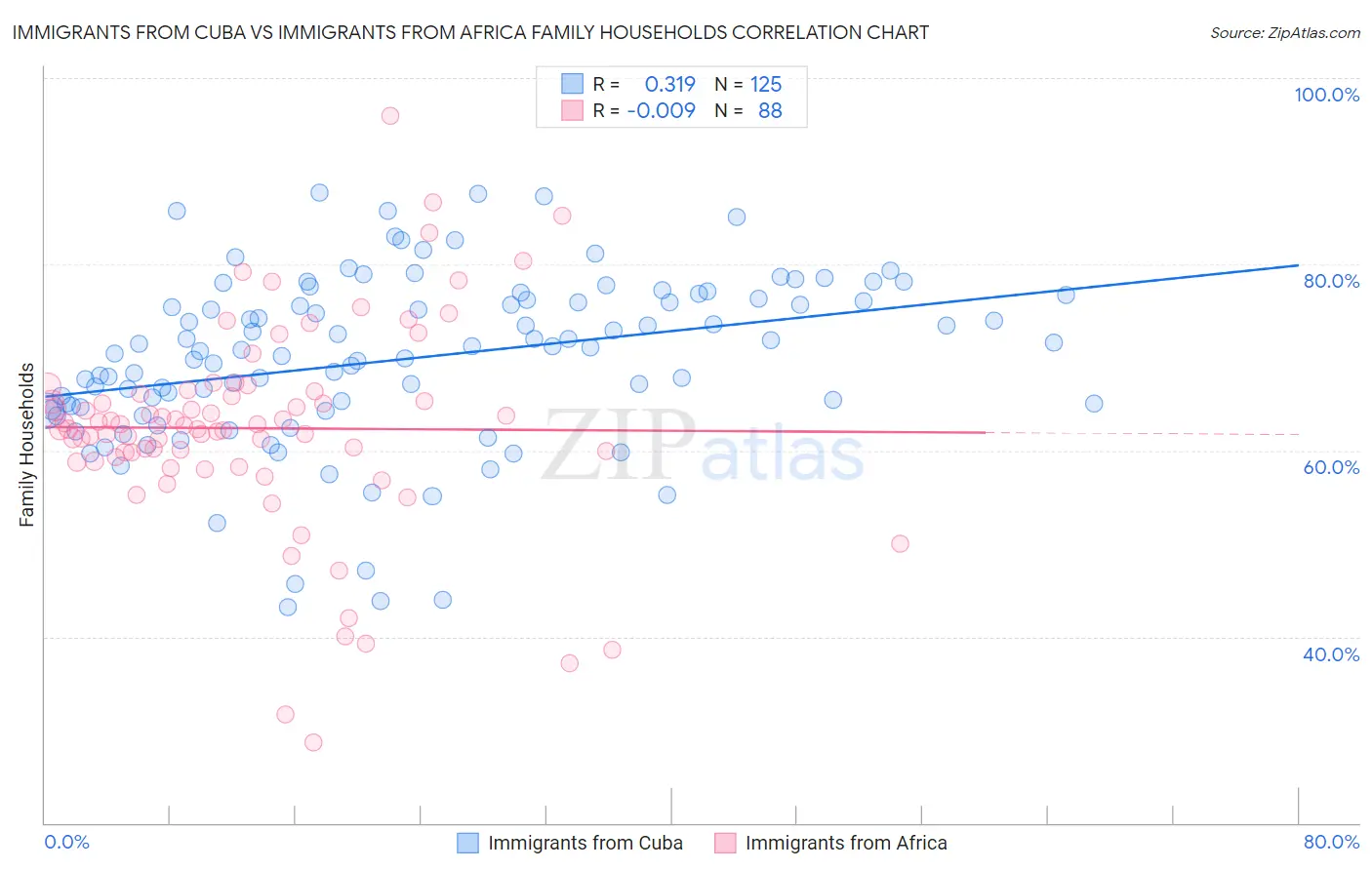 Immigrants from Cuba vs Immigrants from Africa Family Households