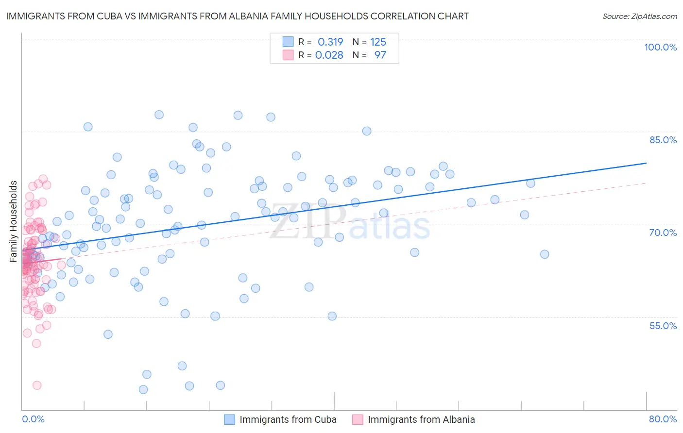 Immigrants from Cuba vs Immigrants from Albania Family Households