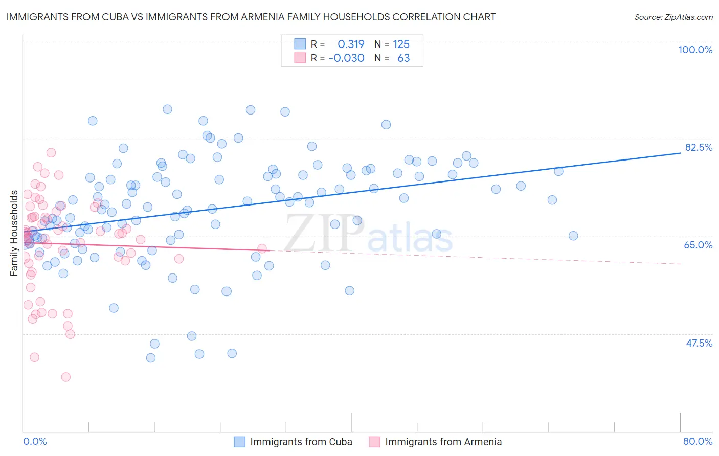 Immigrants from Cuba vs Immigrants from Armenia Family Households