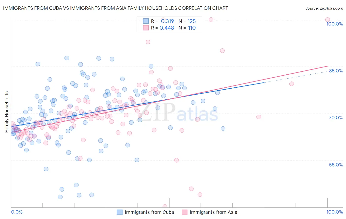 Immigrants from Cuba vs Immigrants from Asia Family Households