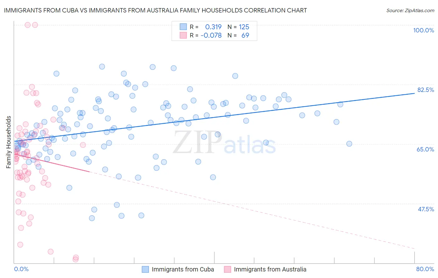 Immigrants from Cuba vs Immigrants from Australia Family Households