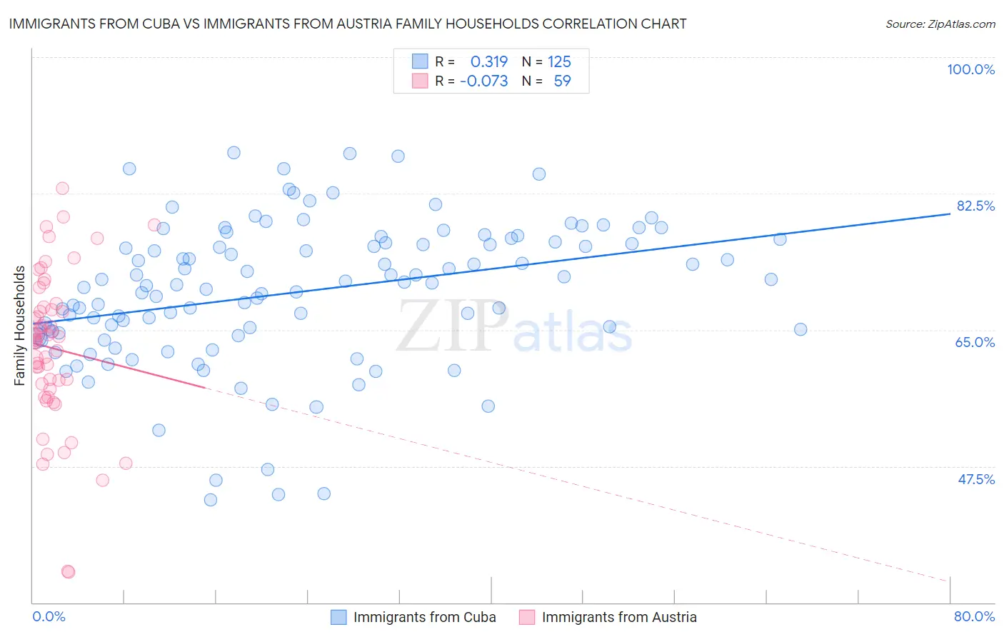Immigrants from Cuba vs Immigrants from Austria Family Households
