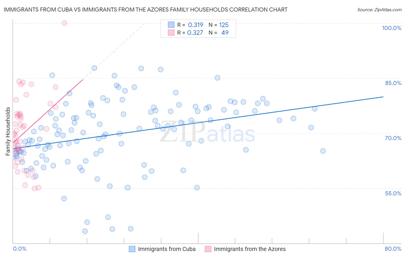 Immigrants from Cuba vs Immigrants from the Azores Family Households