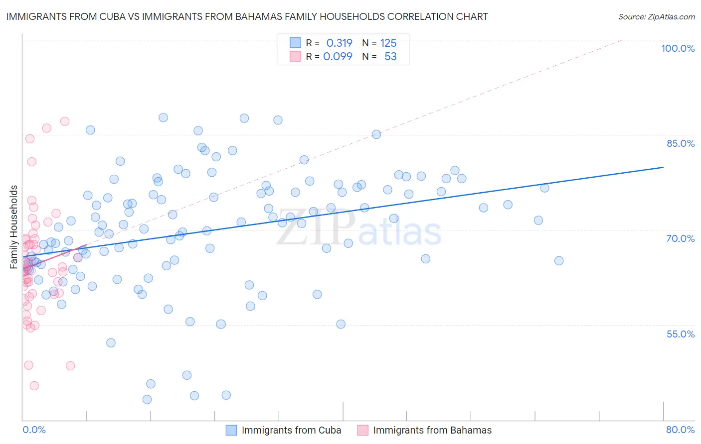 Immigrants from Cuba vs Immigrants from Bahamas Family Households