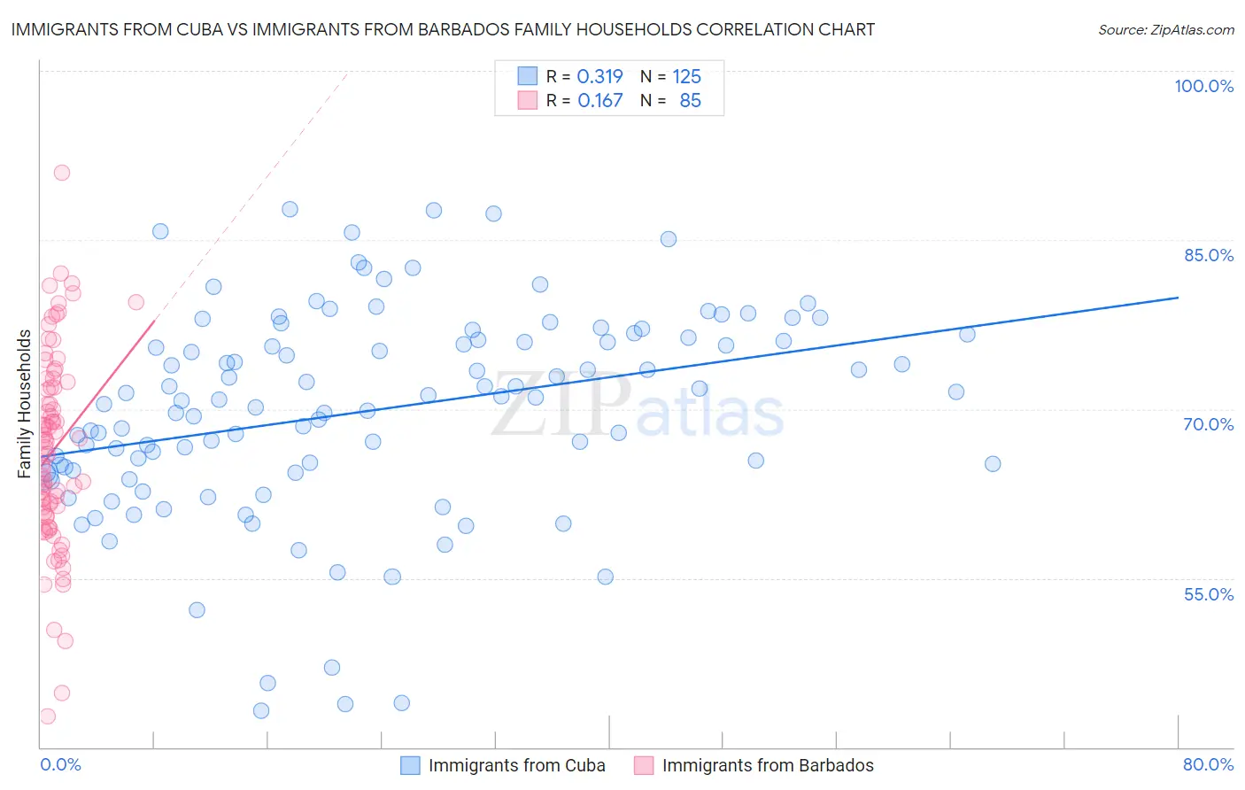 Immigrants from Cuba vs Immigrants from Barbados Family Households