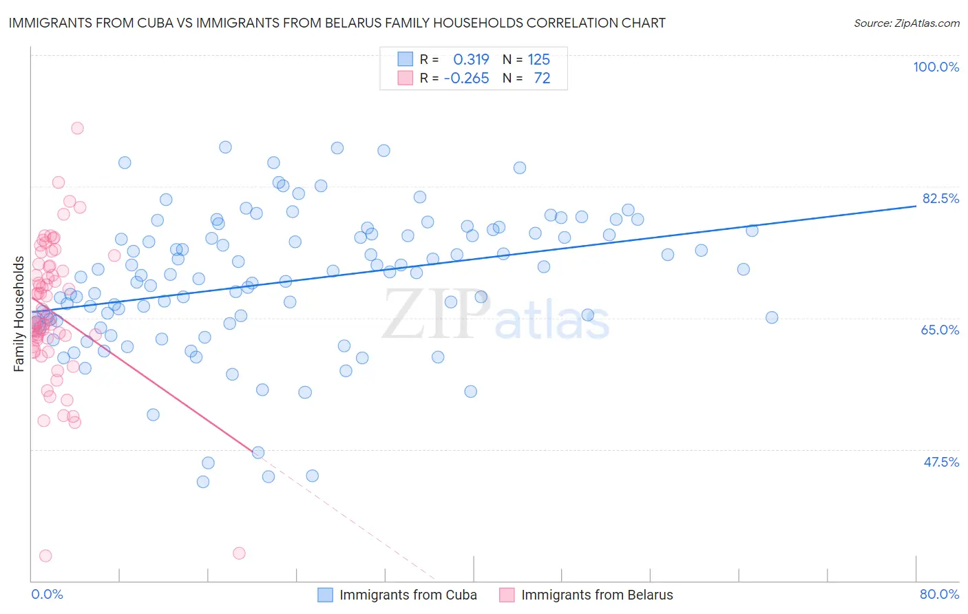 Immigrants from Cuba vs Immigrants from Belarus Family Households