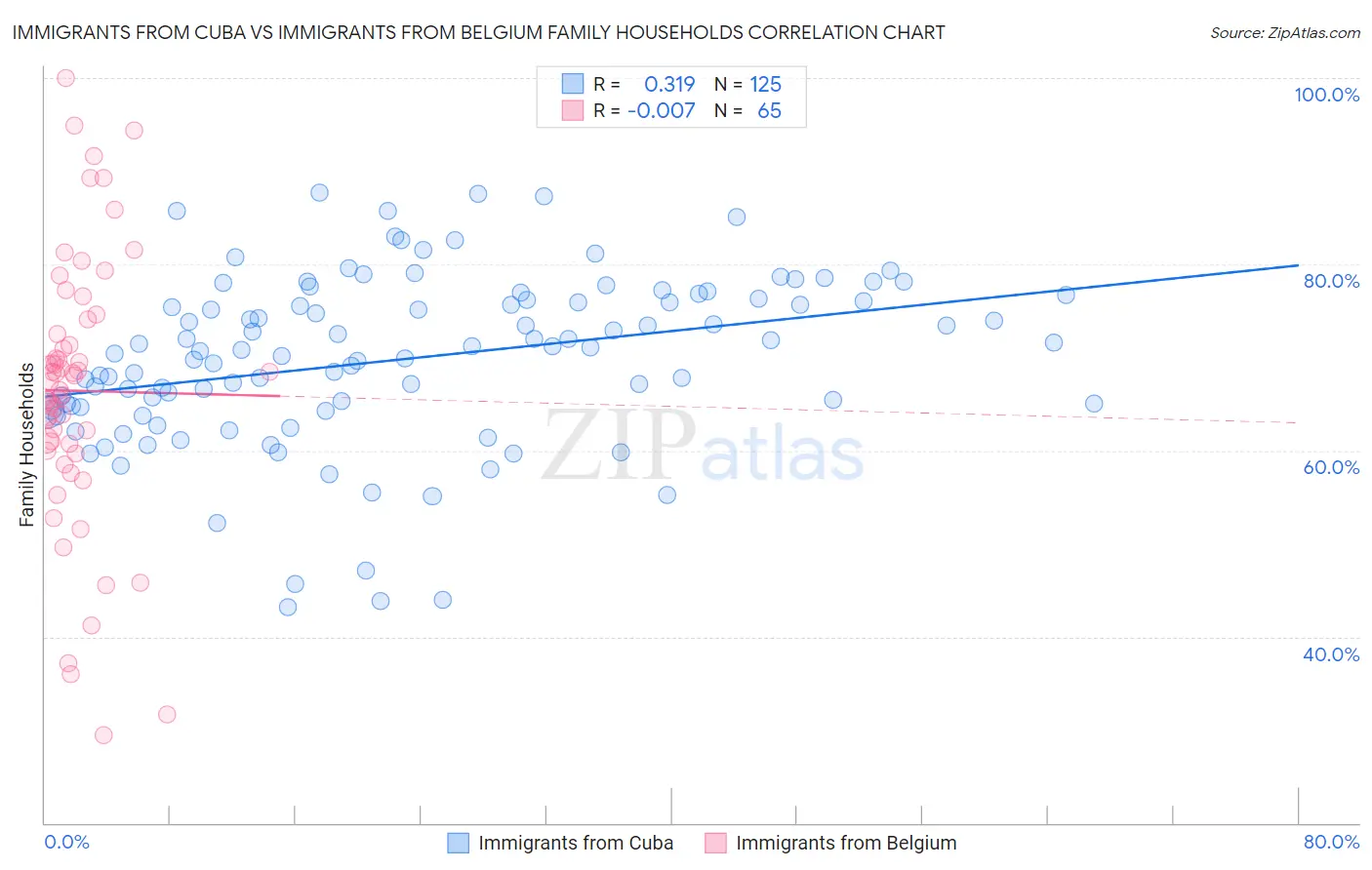 Immigrants from Cuba vs Immigrants from Belgium Family Households