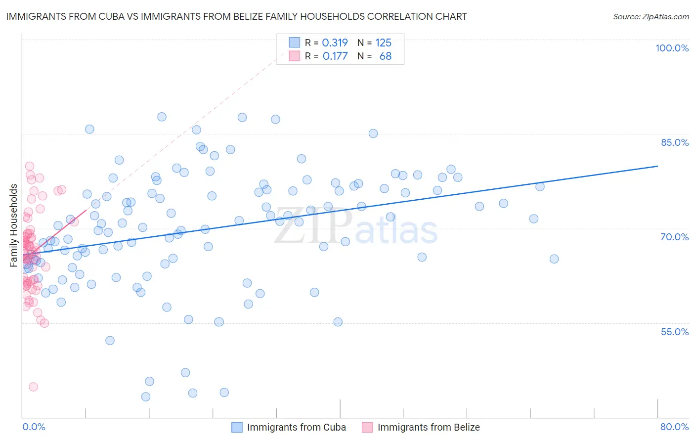 Immigrants from Cuba vs Immigrants from Belize Family Households