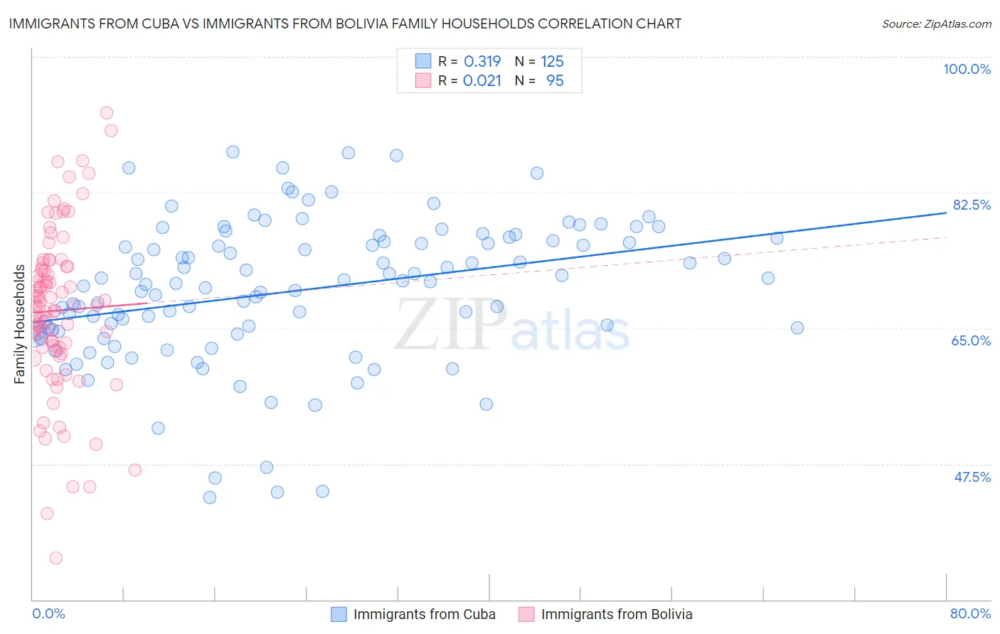 Immigrants from Cuba vs Immigrants from Bolivia Family Households