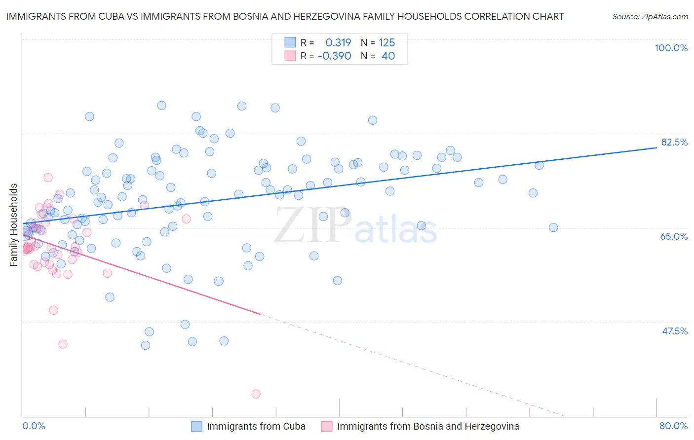 Immigrants from Cuba vs Immigrants from Bosnia and Herzegovina Family Households