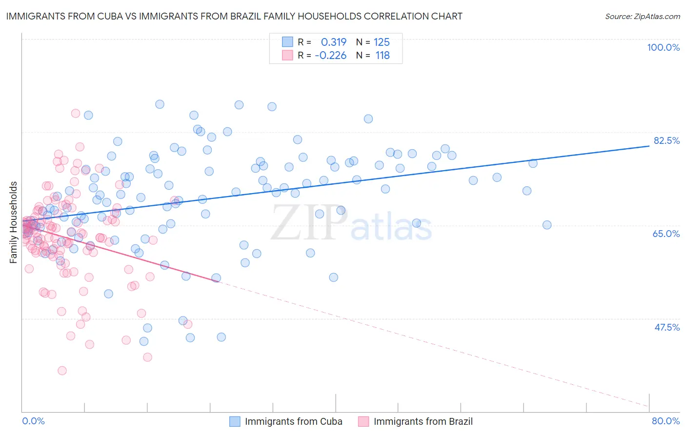 Immigrants from Cuba vs Immigrants from Brazil Family Households