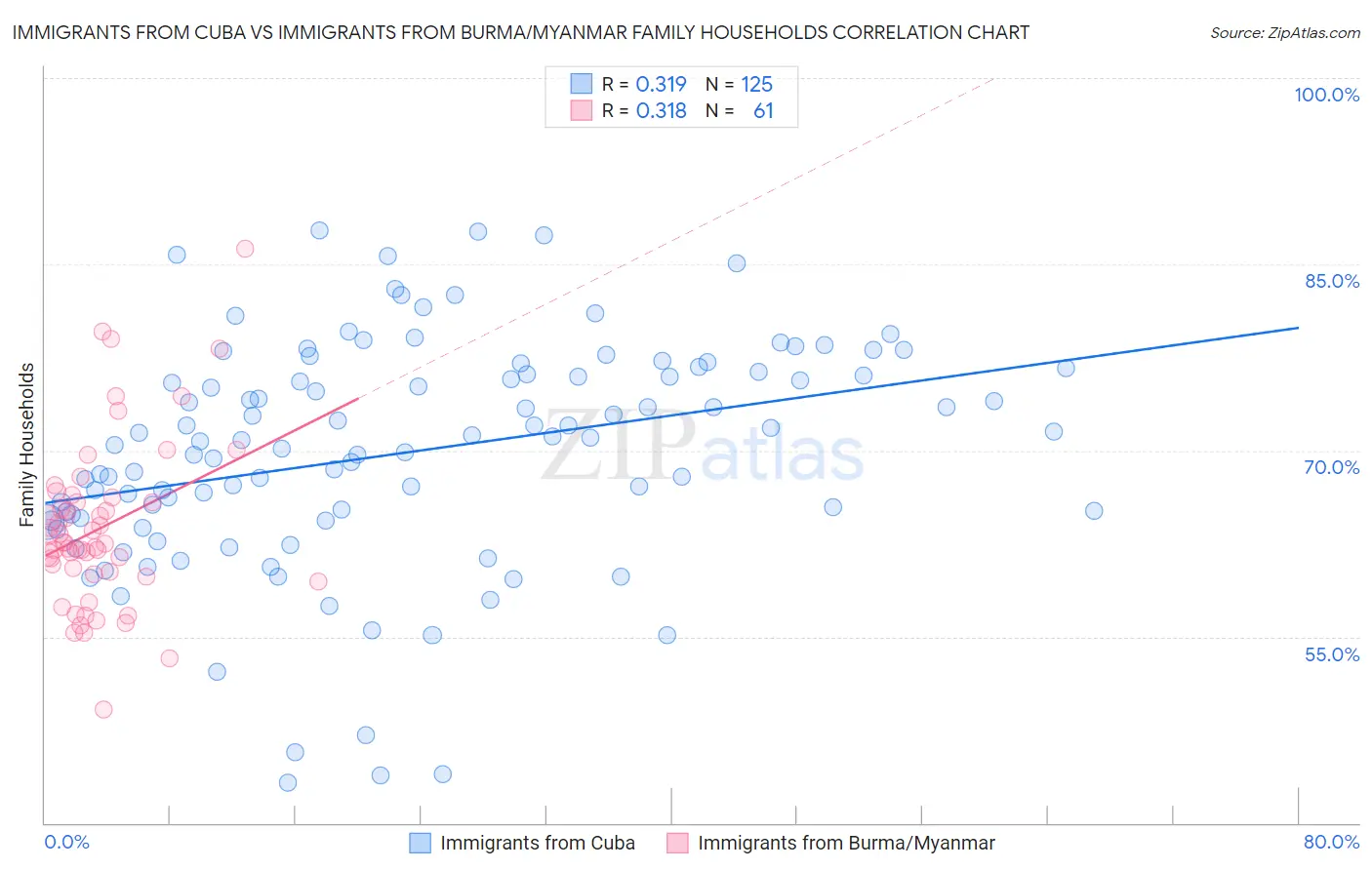Immigrants from Cuba vs Immigrants from Burma/Myanmar Family Households