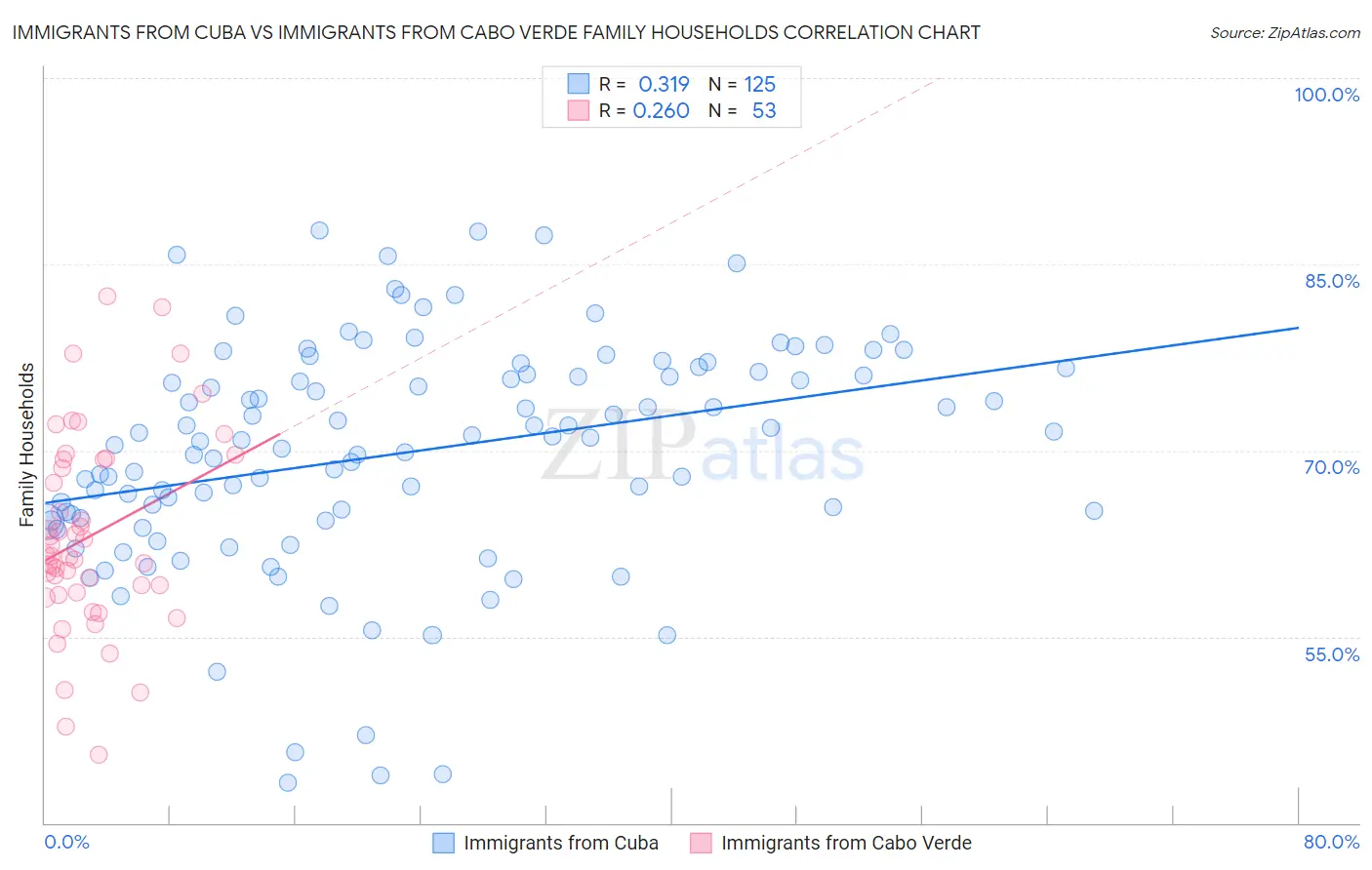 Immigrants from Cuba vs Immigrants from Cabo Verde Family Households