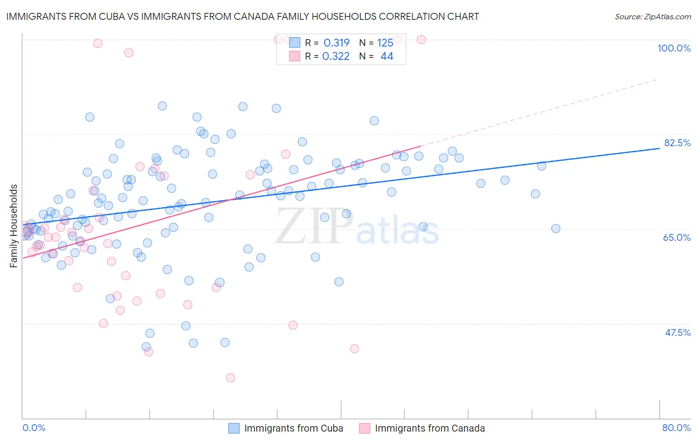 Immigrants from Cuba vs Immigrants from Canada Family Households