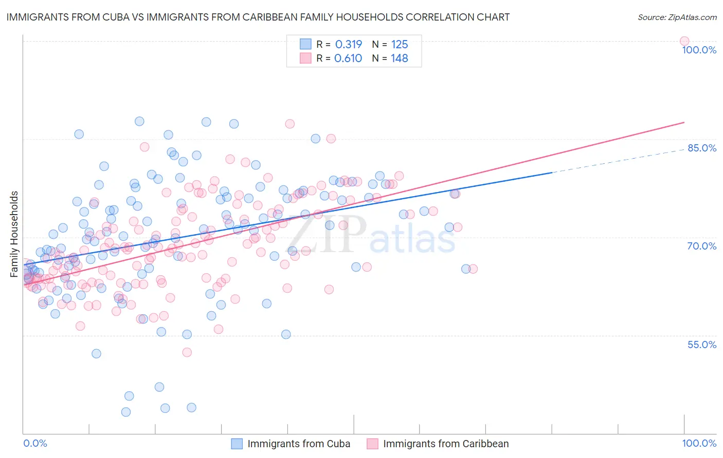 Immigrants from Cuba vs Immigrants from Caribbean Family Households