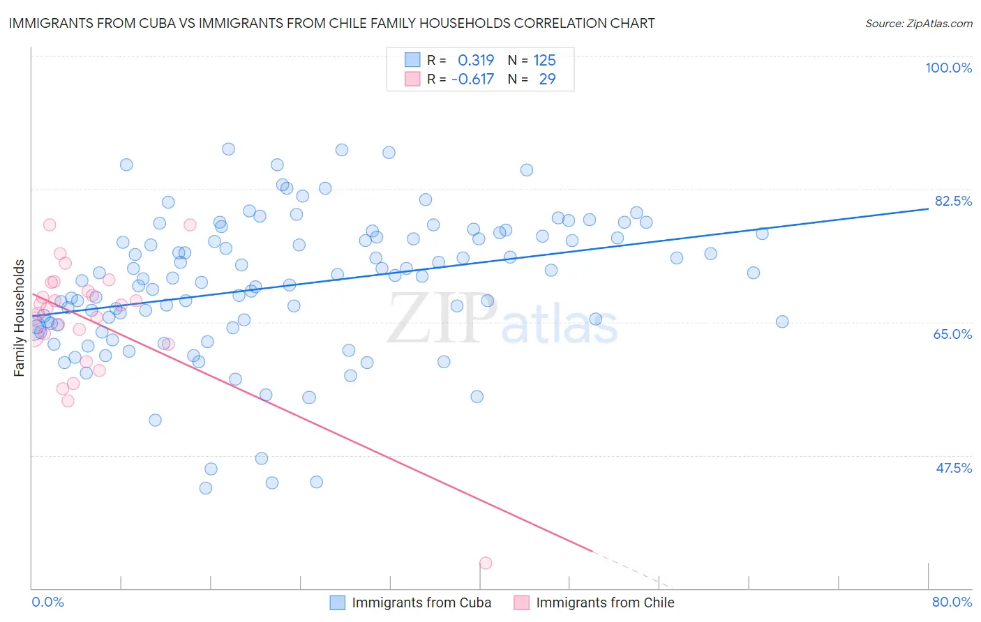 Immigrants from Cuba vs Immigrants from Chile Family Households