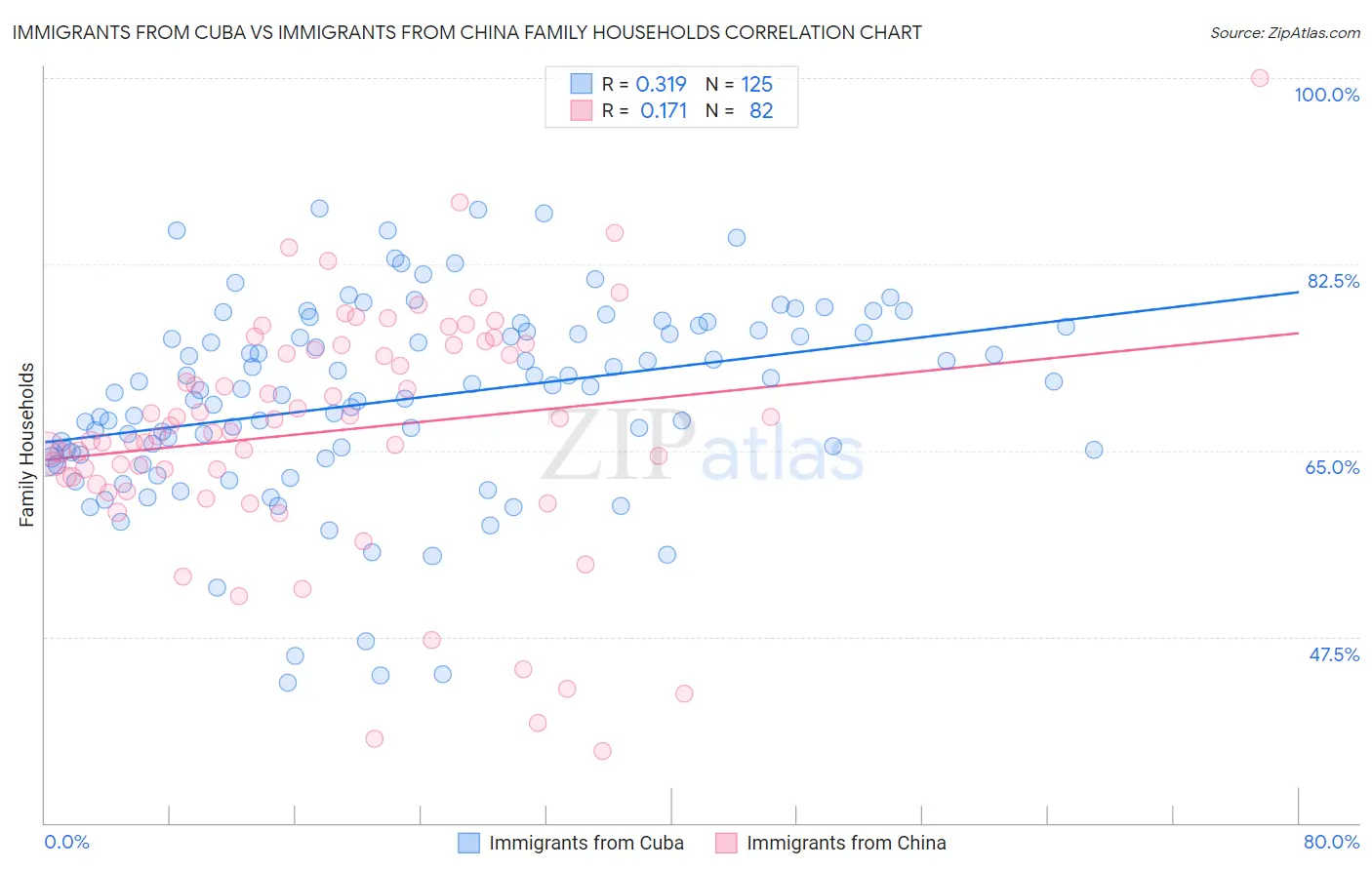 Immigrants from Cuba vs Immigrants from China Family Households