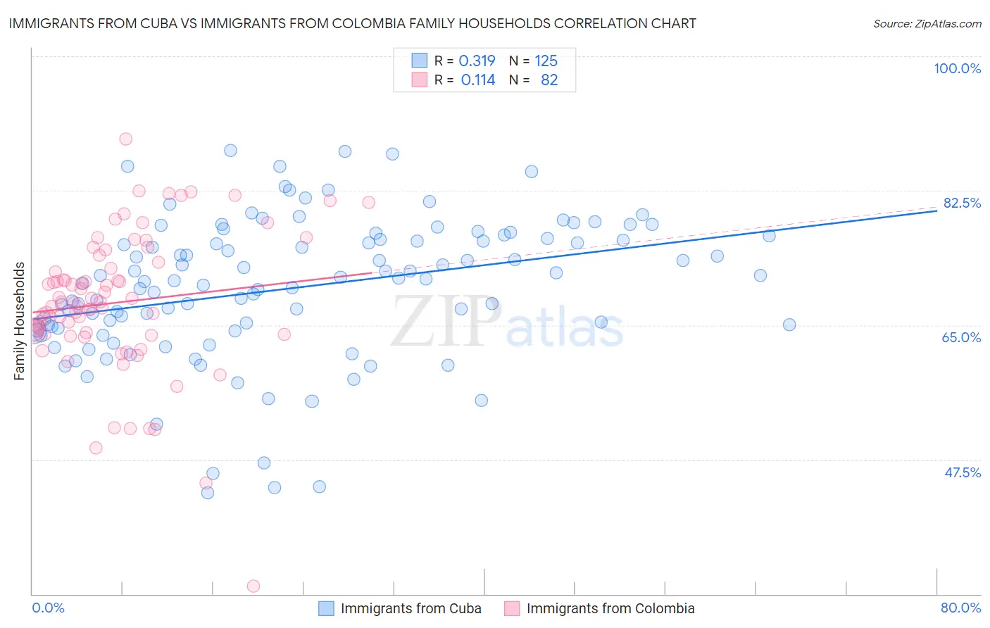 Immigrants from Cuba vs Immigrants from Colombia Family Households