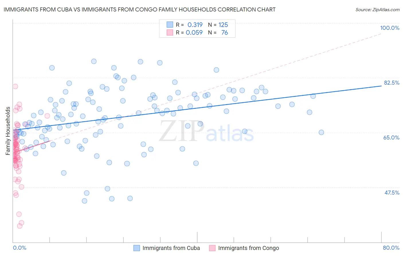 Immigrants from Cuba vs Immigrants from Congo Family Households