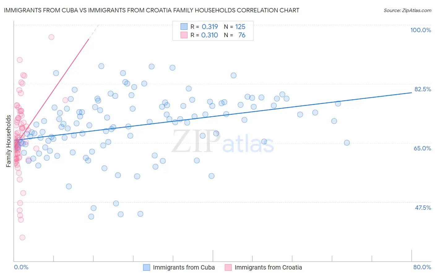 Immigrants from Cuba vs Immigrants from Croatia Family Households