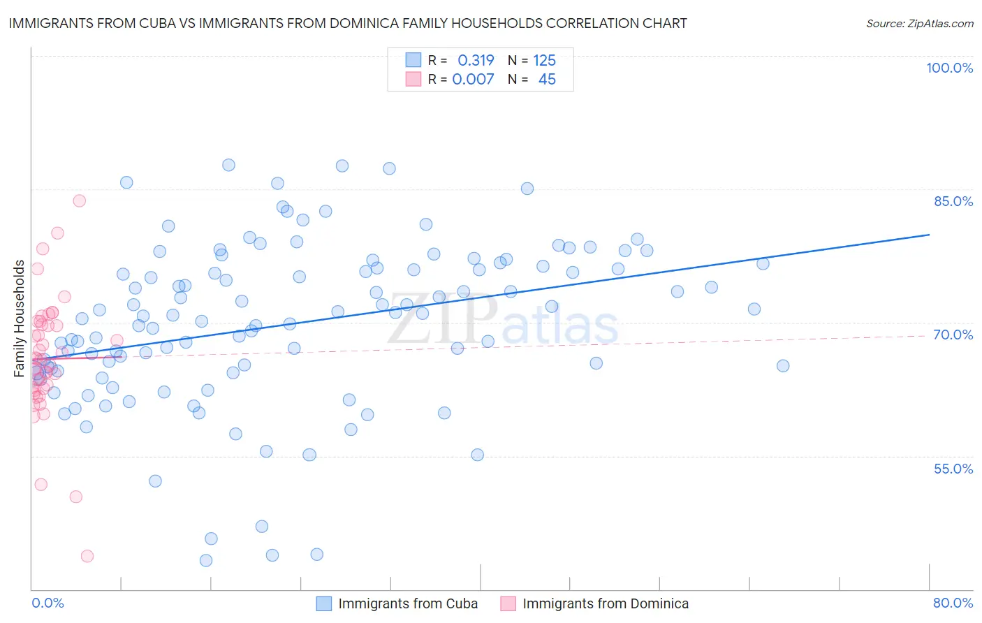 Immigrants from Cuba vs Immigrants from Dominica Family Households