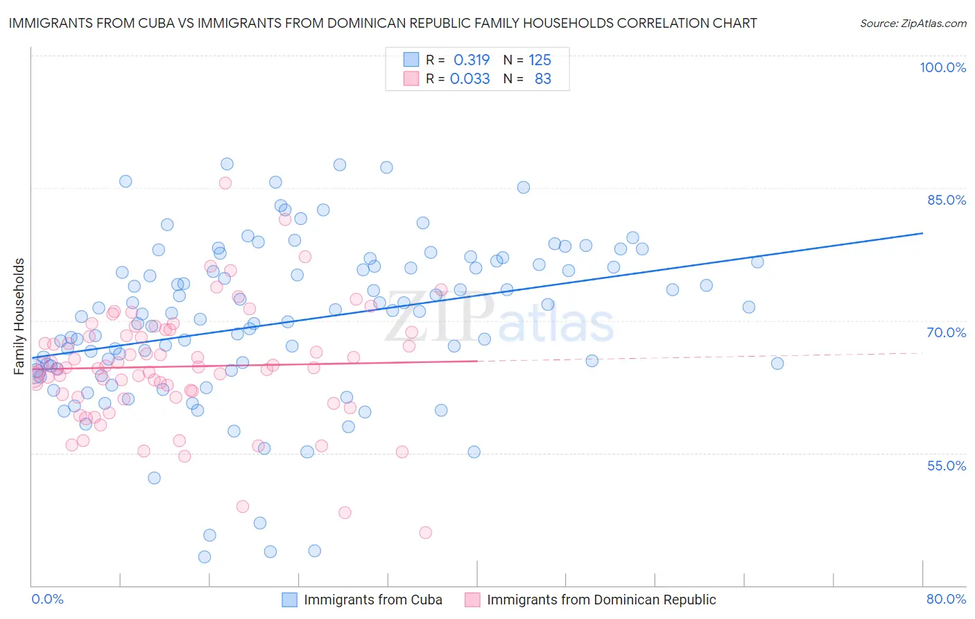 Immigrants from Cuba vs Immigrants from Dominican Republic Family Households