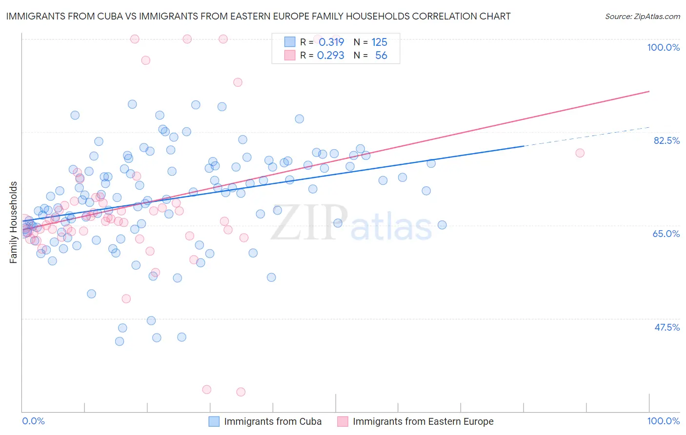 Immigrants from Cuba vs Immigrants from Eastern Europe Family Households