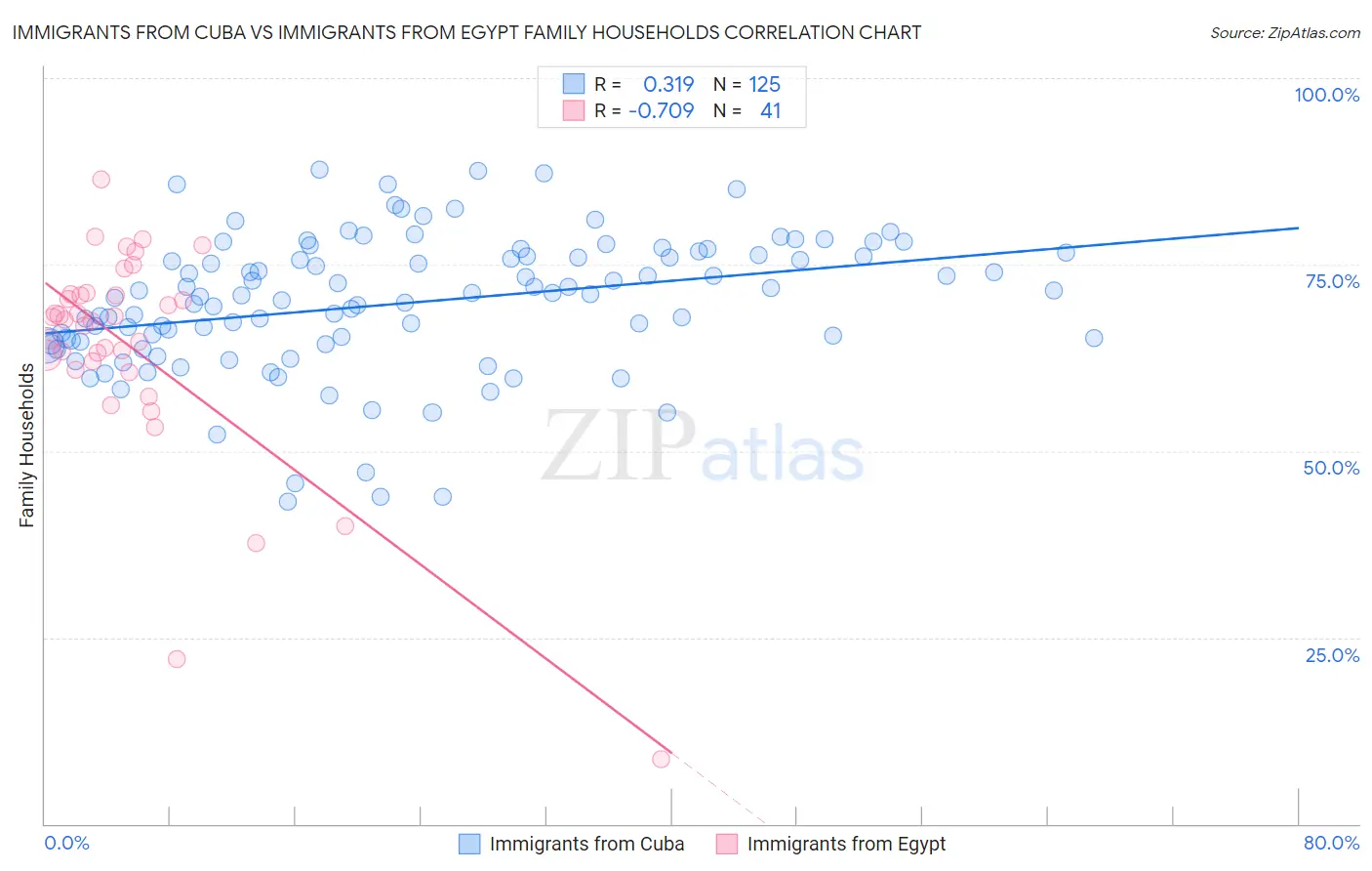 Immigrants from Cuba vs Immigrants from Egypt Family Households