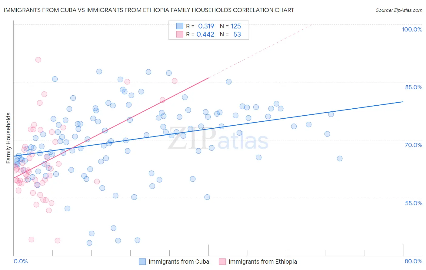 Immigrants from Cuba vs Immigrants from Ethiopia Family Households
