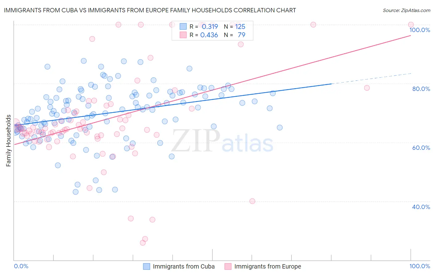 Immigrants from Cuba vs Immigrants from Europe Family Households