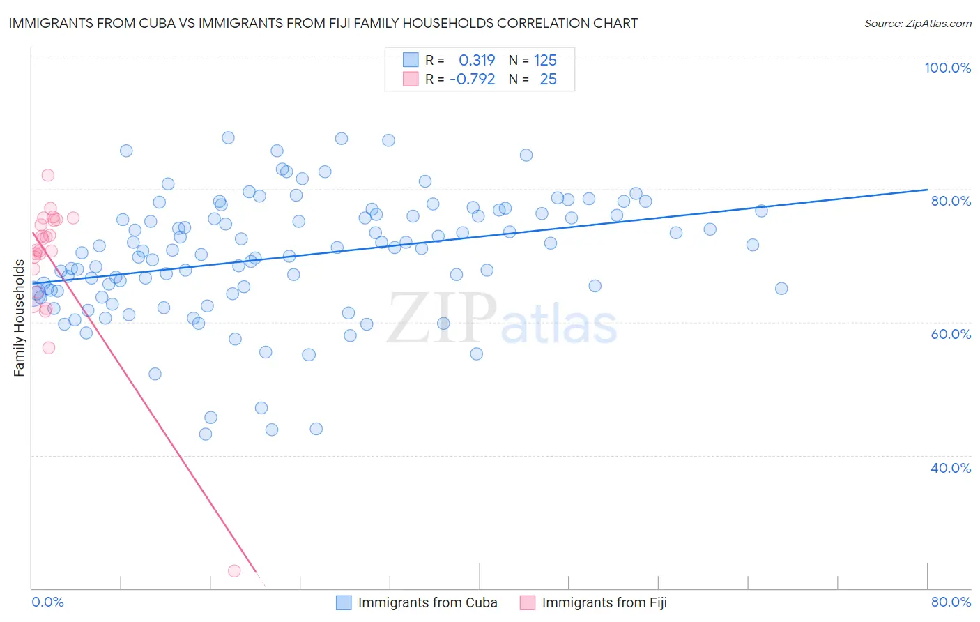 Immigrants from Cuba vs Immigrants from Fiji Family Households
