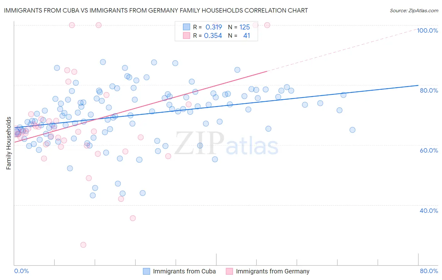 Immigrants from Cuba vs Immigrants from Germany Family Households