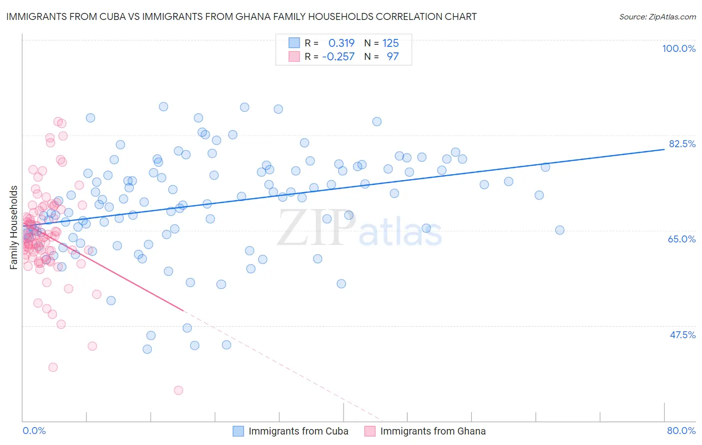 Immigrants from Cuba vs Immigrants from Ghana Family Households