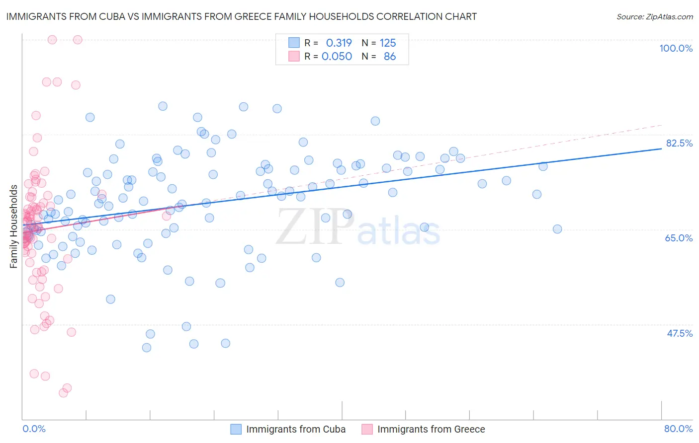 Immigrants from Cuba vs Immigrants from Greece Family Households