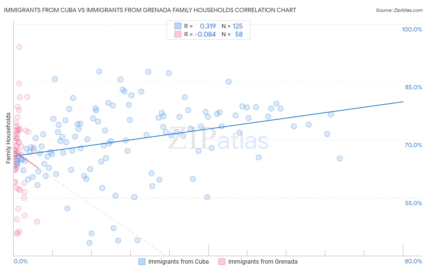Immigrants from Cuba vs Immigrants from Grenada Family Households