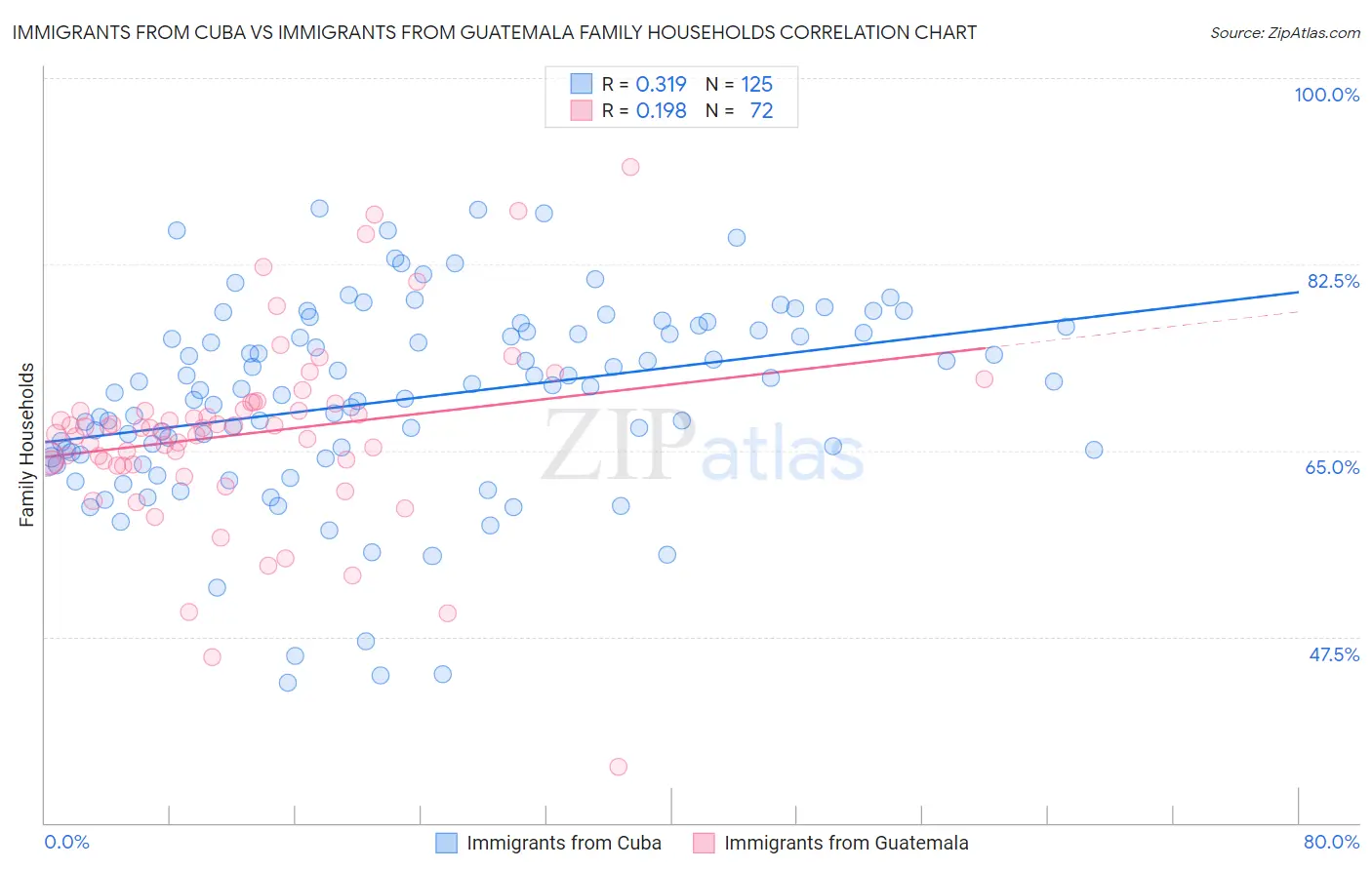 Immigrants from Cuba vs Immigrants from Guatemala Family Households