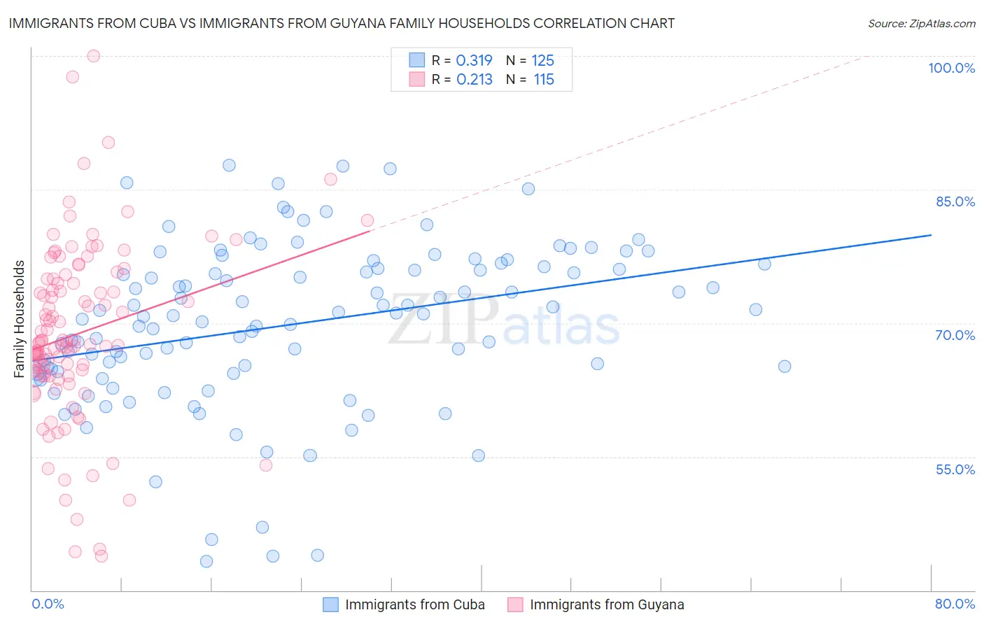 Immigrants from Cuba vs Immigrants from Guyana Family Households