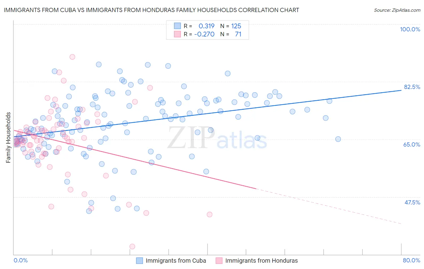 Immigrants from Cuba vs Immigrants from Honduras Family Households