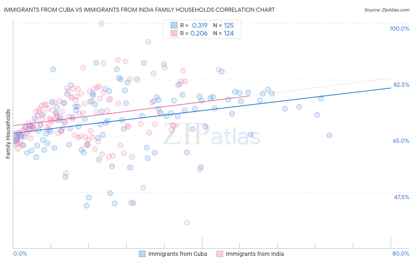 Immigrants from Cuba vs Immigrants from India Family Households