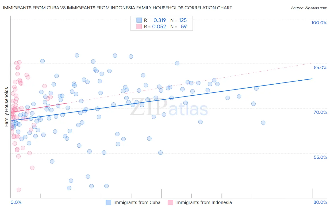 Immigrants from Cuba vs Immigrants from Indonesia Family Households