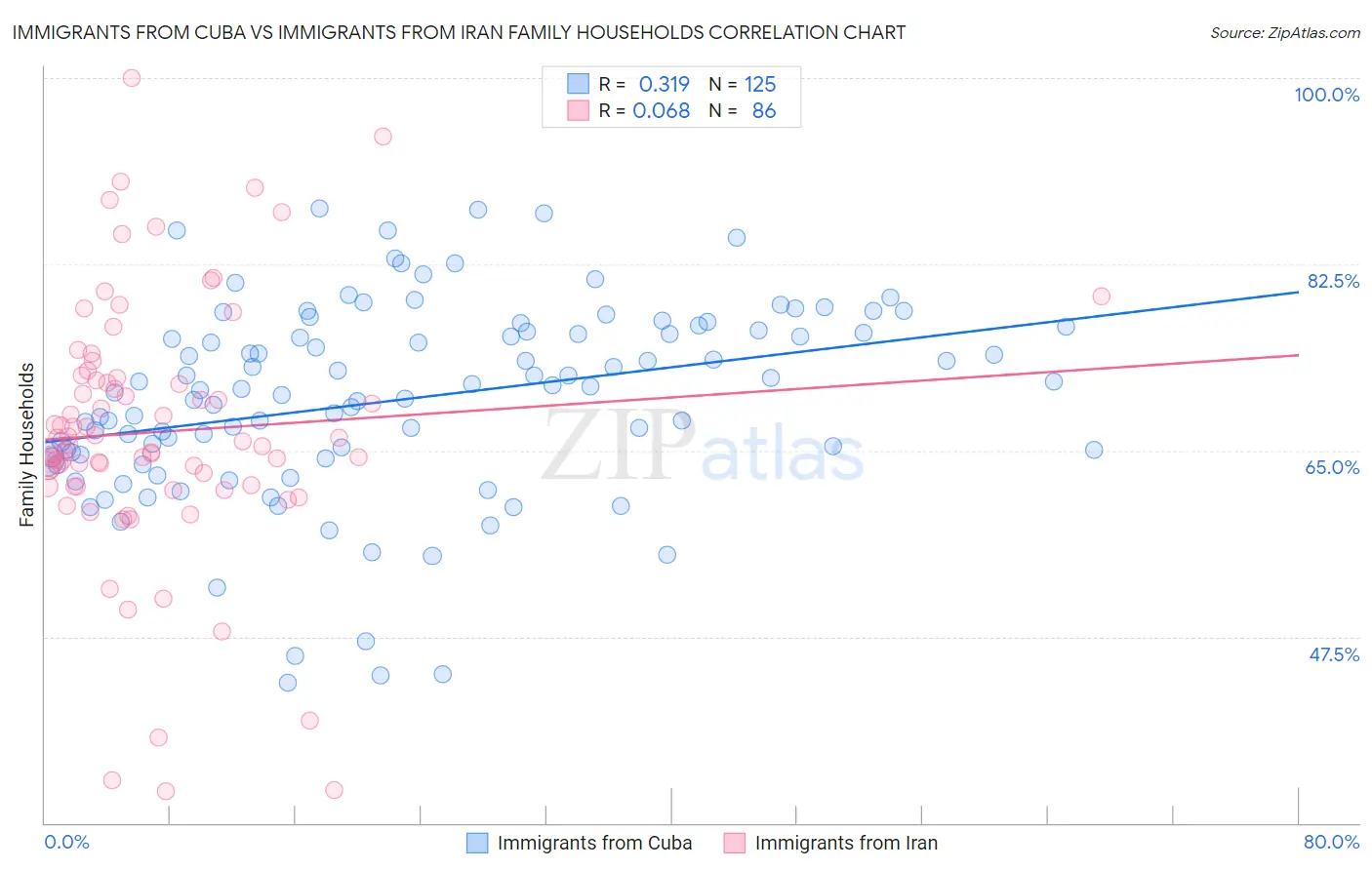 Immigrants from Cuba vs Immigrants from Iran Family Households