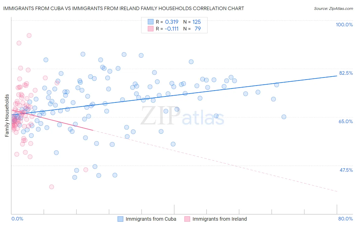 Immigrants from Cuba vs Immigrants from Ireland Family Households