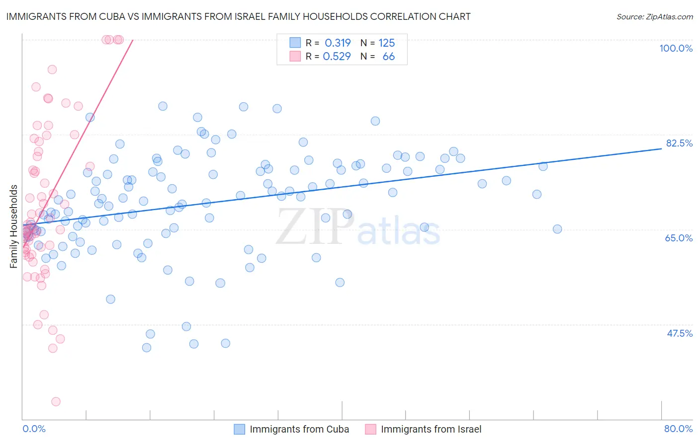 Immigrants from Cuba vs Immigrants from Israel Family Households