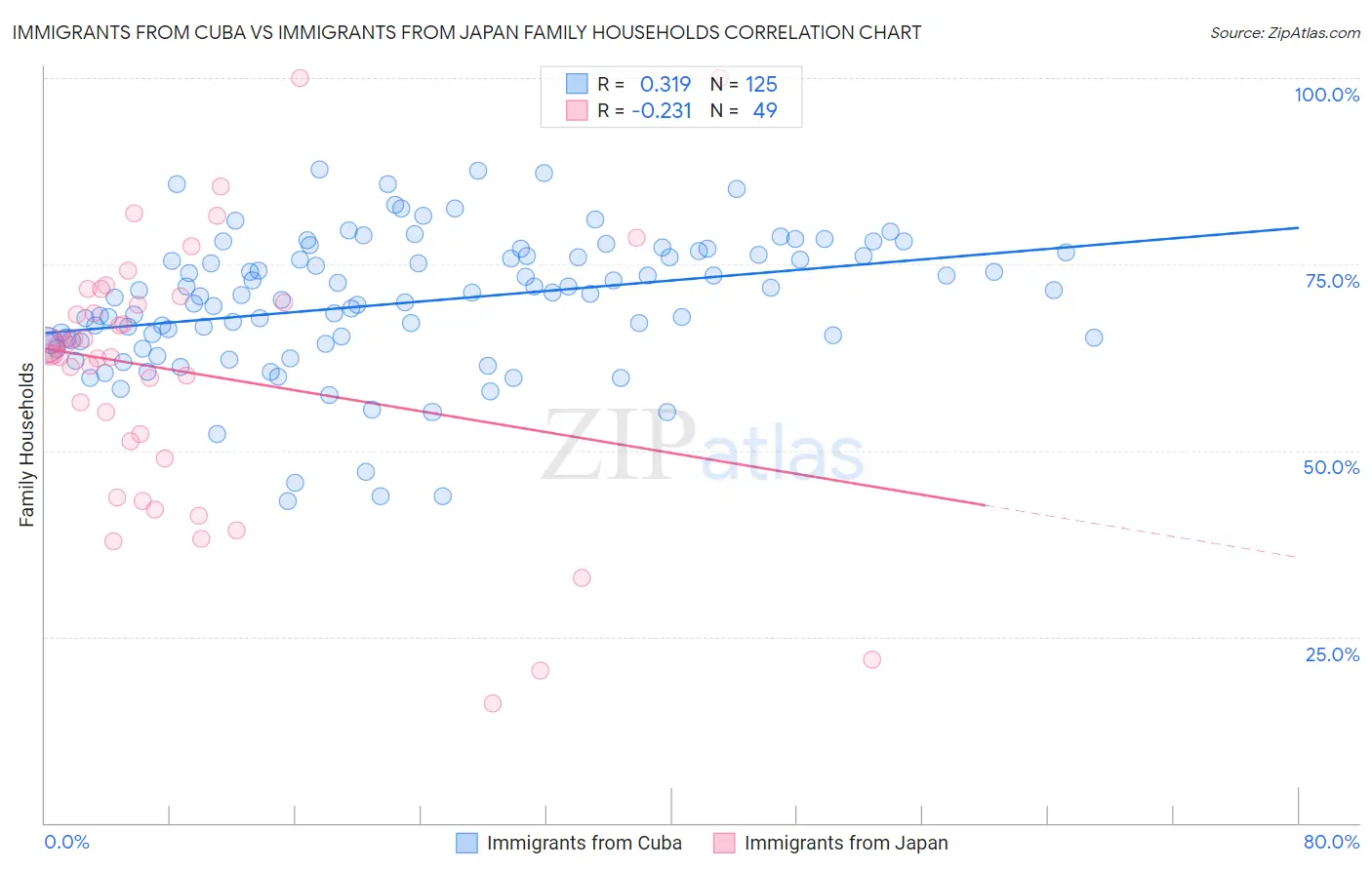 Immigrants from Cuba vs Immigrants from Japan Family Households