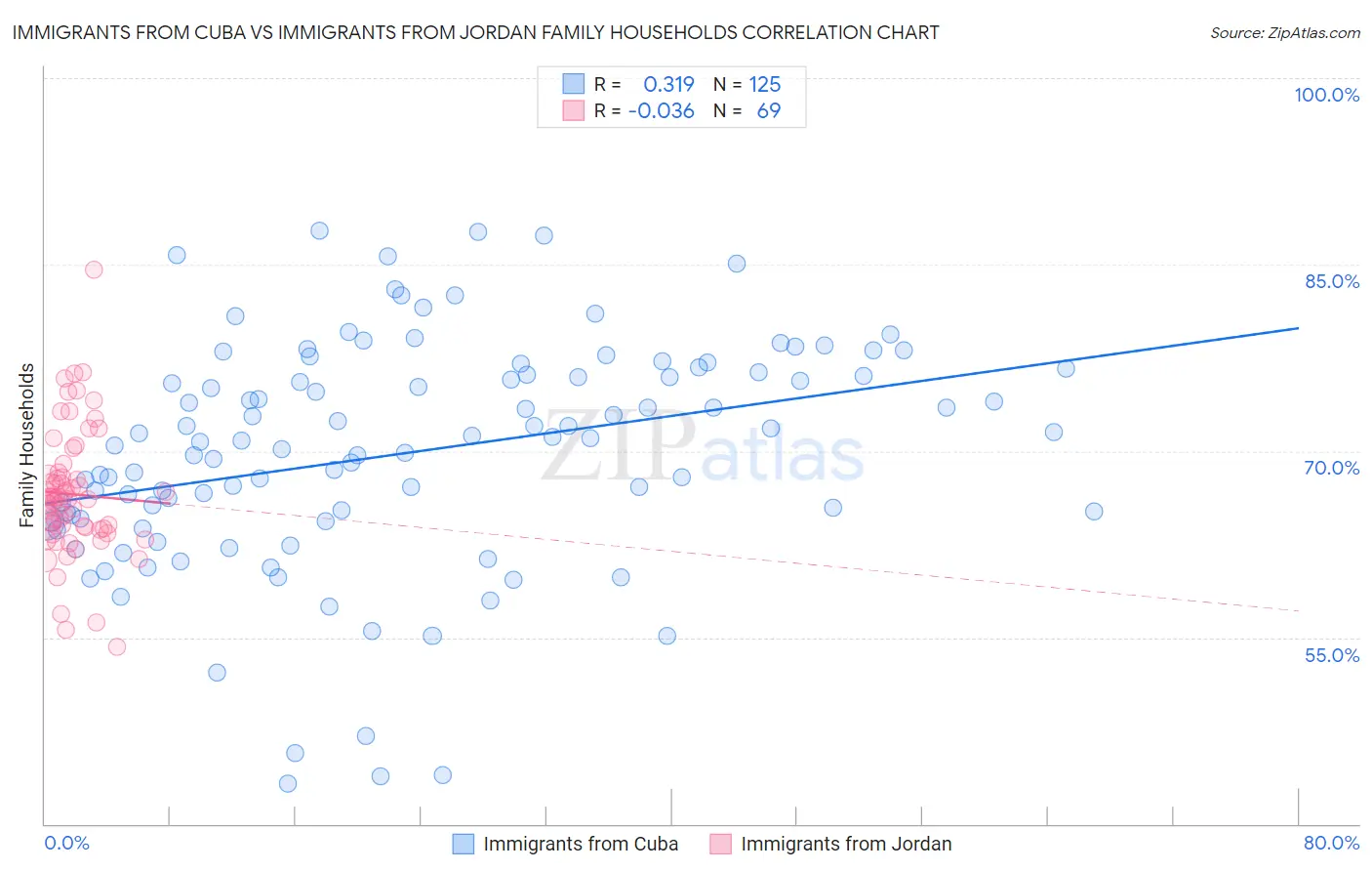 Immigrants from Cuba vs Immigrants from Jordan Family Households