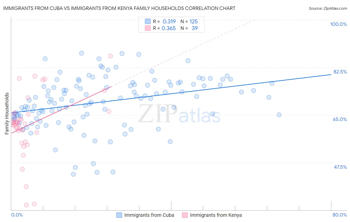 Immigrants from Cuba vs Immigrants from Kenya Family Households