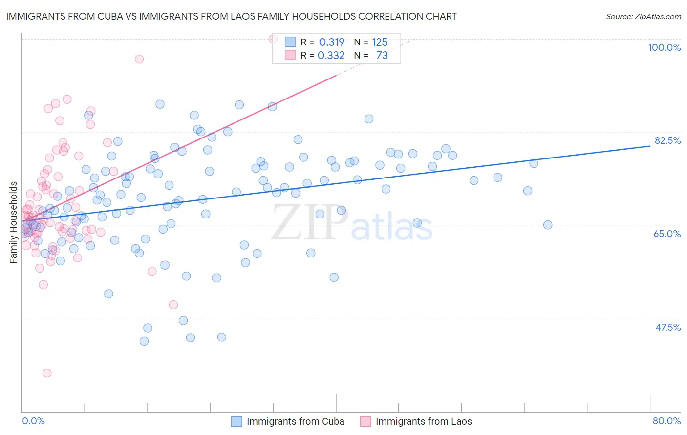 Immigrants from Cuba vs Immigrants from Laos Family Households