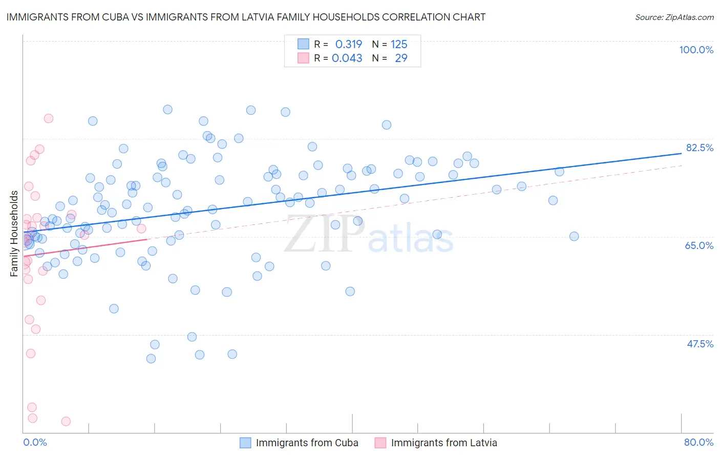 Immigrants from Cuba vs Immigrants from Latvia Family Households