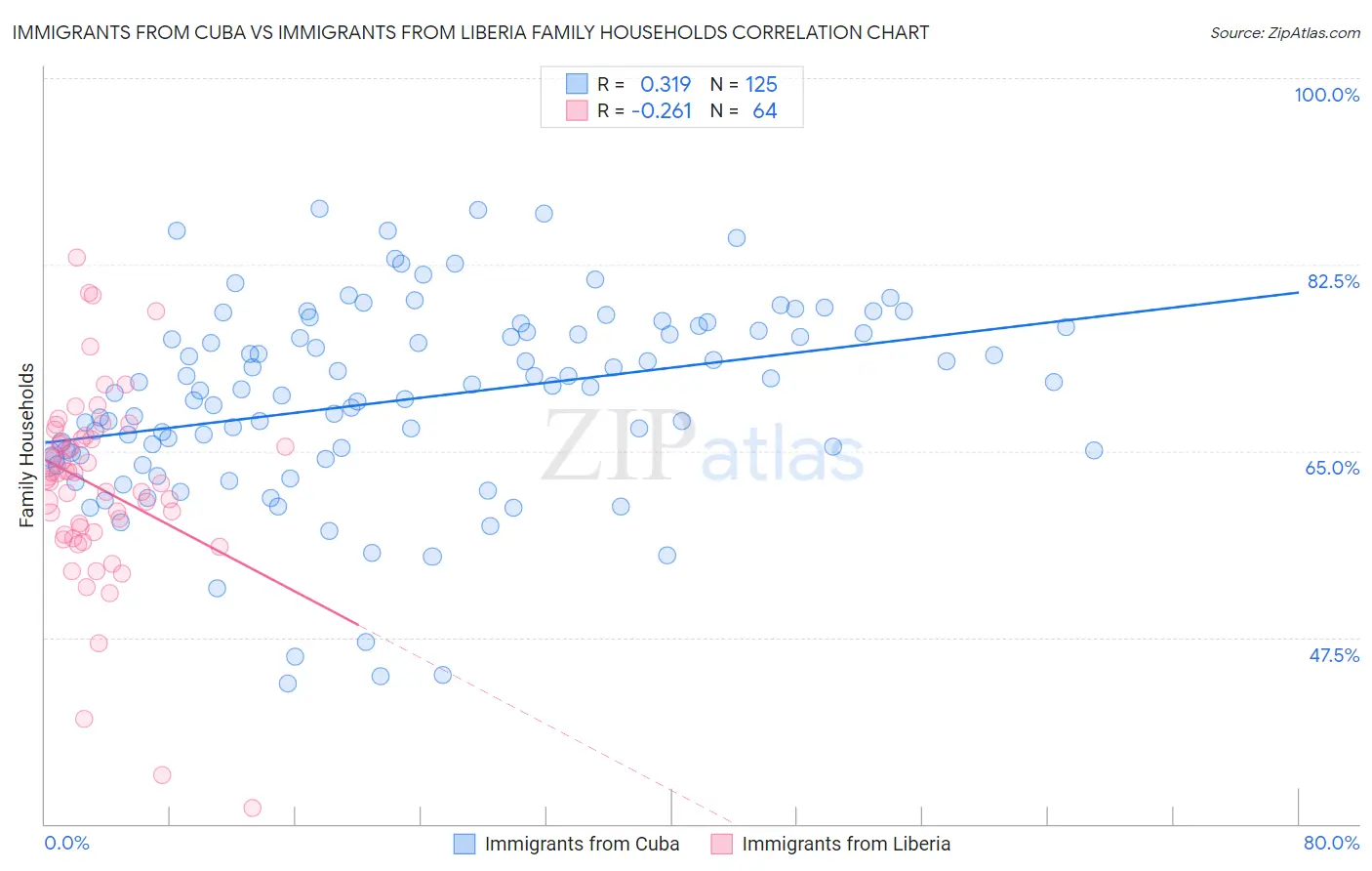 Immigrants from Cuba vs Immigrants from Liberia Family Households