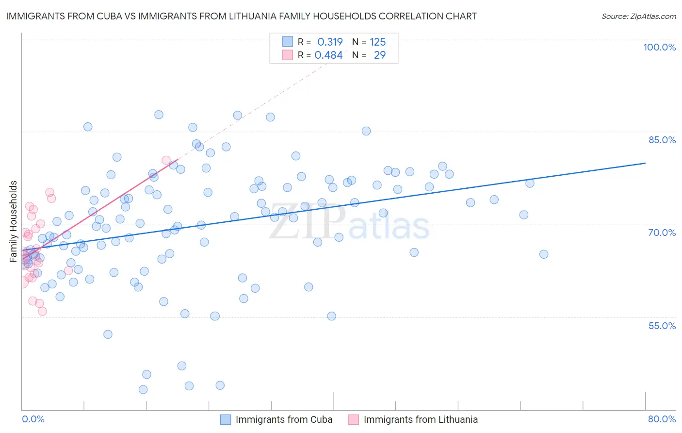 Immigrants from Cuba vs Immigrants from Lithuania Family Households